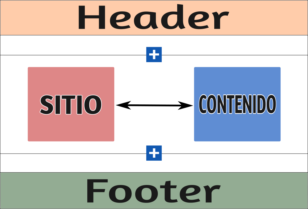 Editar el sitio con Gutenberg 2